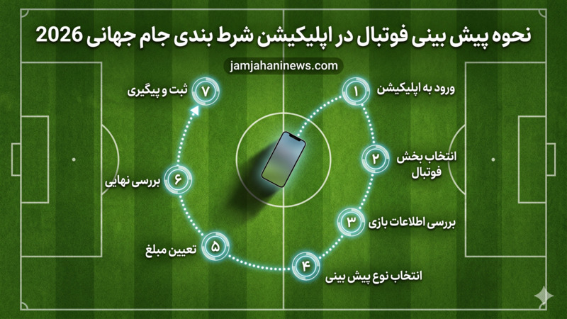 نحوه پیش بینی فوتبال در اپلیکیشن شرط بندی جام جهانی 2026