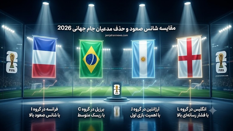 مقایسه شانس صعود و حذف مدعیان جام جهانی 2026